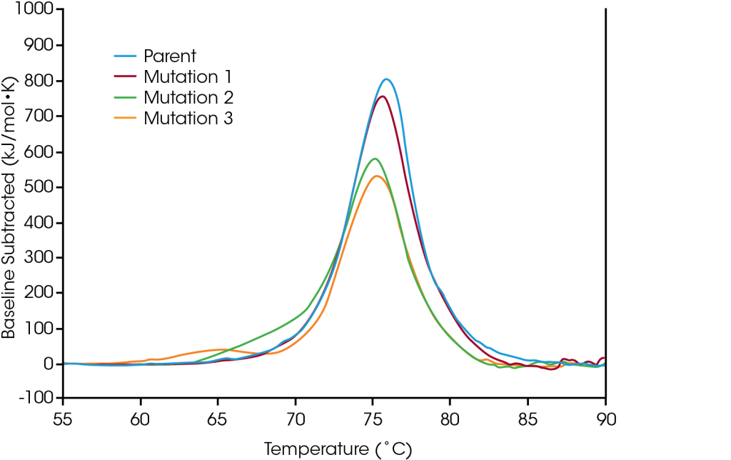 Nouhun Instruments RS-DSC Protein Mutational Analysis